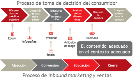 Inbound marketing': cómo atraer al cliente en lugar de tirar de él Inbound marketing': cómo atraer al cliente en lugar de tirar de él