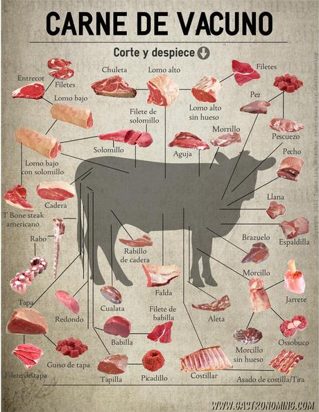 Todo sobre la carne