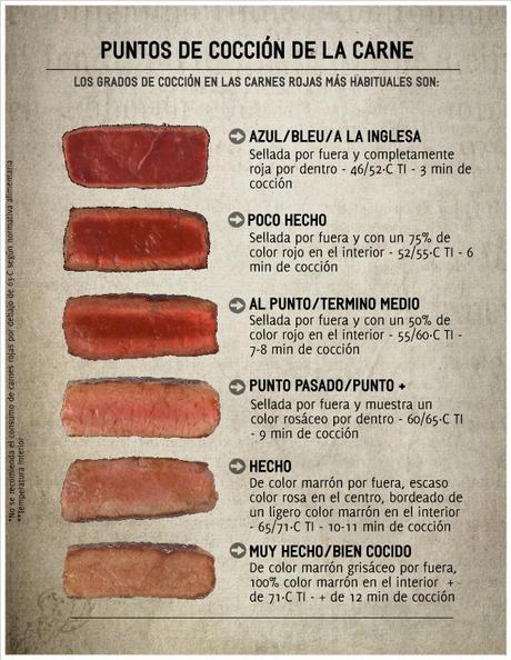 Todo sobre la carne