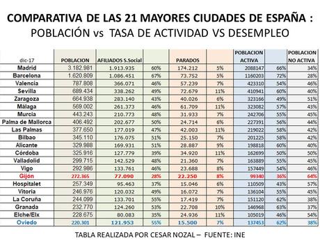 EN GIJON SOLO TRABAJA 1 DE CADA 4 PERSONAS