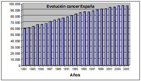 El Cáncer es la pandemia, no la Gripe A