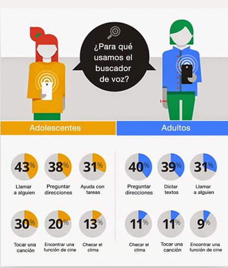 Cambios inesperados para el posicionamiento web en el 2018 buscador de voz para posicionamiento web