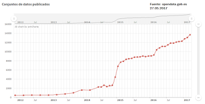 Crecimiento Datos Abiertos