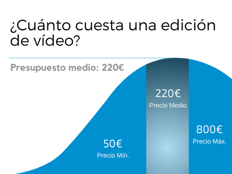 ¿Cuánto cuesta una edición de vídeo? edición de vídeo