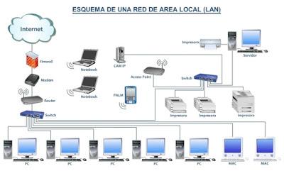 REDES LAN-MAN-WAN