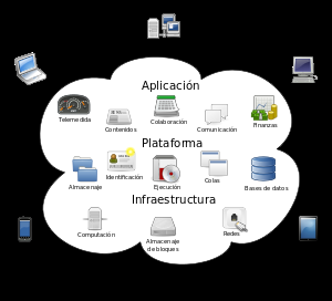 COMPUTACION EN LA NUBE