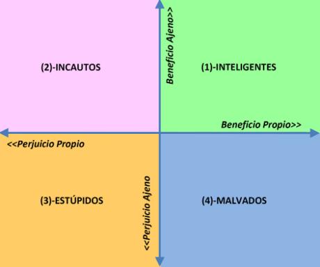 Teoría de la estupidez humana