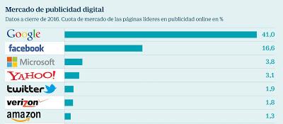 Amazon, a romper el duopolio publicitario de Google y Facebook