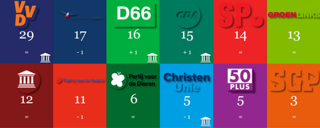 La coalición de gobierno holandesa estaría 10 escaños por debajo de la mayoría absoluta