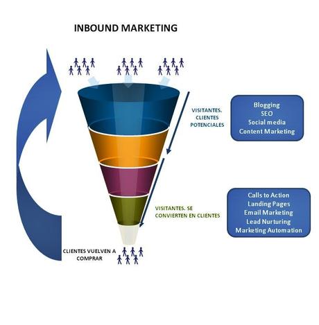 Inbound Marketing