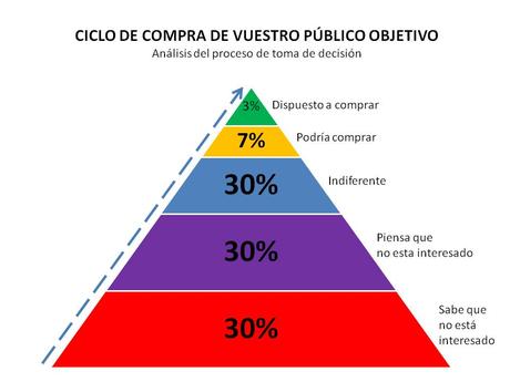 Ciclo de compra de nuestro target