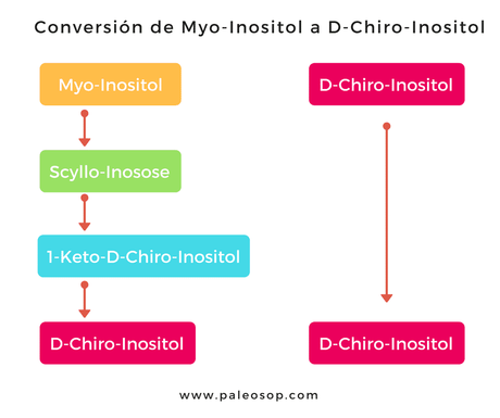 D-Chiro-Inositol para el SOP