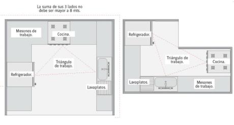 La distribución ideal para una cocina La distribución ideal para una cocina