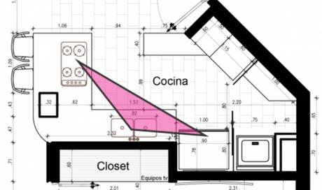 La distribución ideal para una cocina La distribución ideal para una cocina