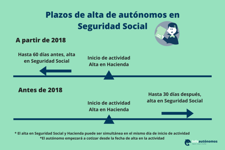 Seguridad Social adelanta el plazo de solicitud de alta en autónomos Plazos de Alta en el RETA