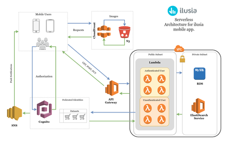 ilusia arquitectura serverless en AWS