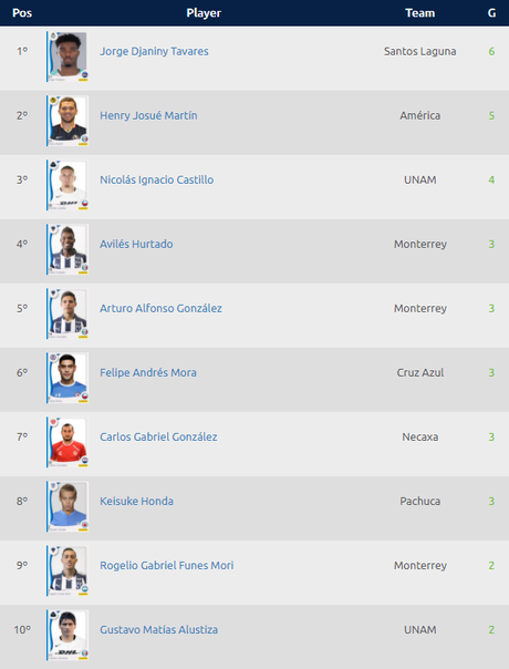 Goleadores Liga MX Jornada 5 del Torneo de Clausura 2018