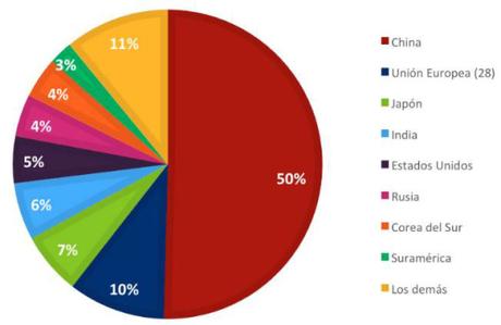China produce la misma cantidad de acero que el resto del mundo combinado China produce la misma cantidad de acero que el resto del mundo combinado