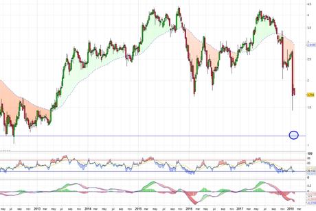 ¿Buscando rebote en PharmaMar?