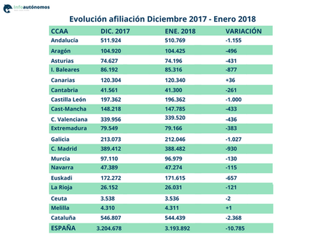 Más de 10.000 autónomos se dan de baja en enero