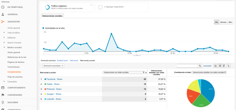 Cómo medir las Redes Sociales con Google Analytics