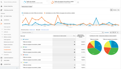 Cómo medir las Redes Sociales con Google Analytics