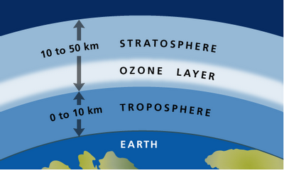 Preocupante! La capa protectora de ozono se ha recuperado en las zonas polares pero no en el resto del planeta