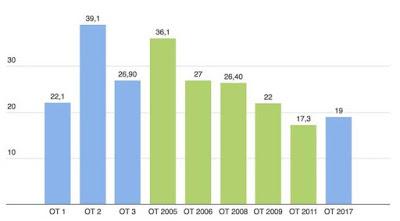 Amaia gana 2017 cantando 