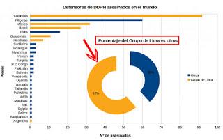 Grupo de Lima: campeones en violaciones a los derechos humanos