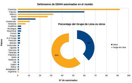 Grupo de Lima: campeones mundiales en violaciones a los derechos humanos