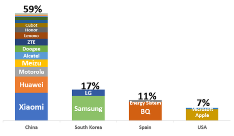 MWC’18: España es un paraíso para los smartphones chinos