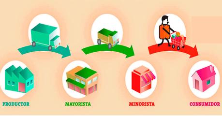 Qué son los canales de distribución