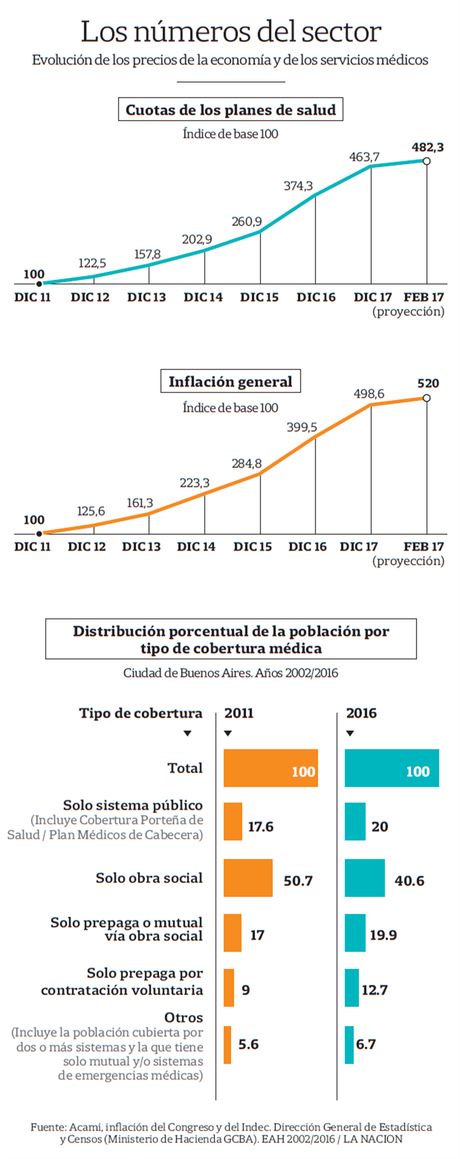 La salud y sus costos: el debate por las cuotas y los servicios de las prepagas