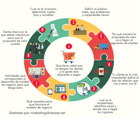 Qué es un Modelo de Negocio, Qué debe tener y Cómo hacerlo Efectivo