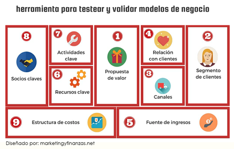 Qué es un Modelo de Negocio, Qué debe tener y Cómo hacerlo Efectivo