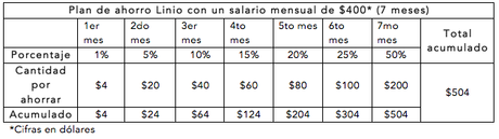 Quieres ahorrar? Te compartimos unos concejos prácticos