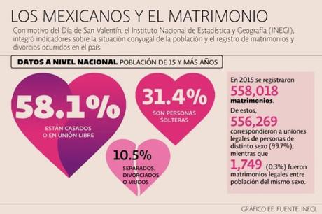 14 de Febrero - San Valentín: Estadísticas del Amor en México