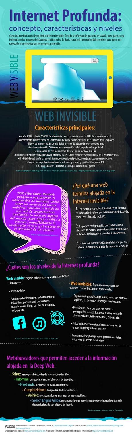 La Deep Web o Internet Profunda (Infografía)