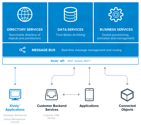 IoT con Netduino IoT con Netduino