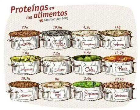 Preguntas y respuestas sobre los distintos tipos de proteínas Proteínas
