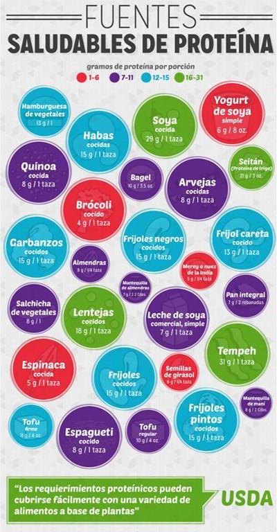 Preguntas y respuestas sobre los distintos tipos de proteínas Proteínas