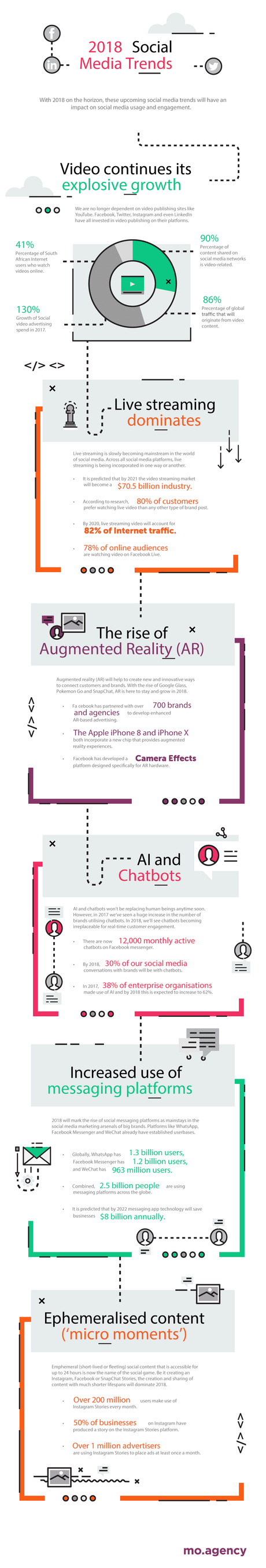 6 tendencias en medios sociales que deberías tomar en cuenta en 2018