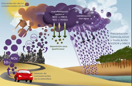 Contaminación: Más de lo mismo