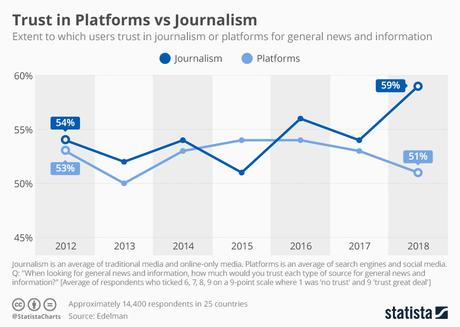 El periodismo parece recuperar la confianza de los usuarios digitales