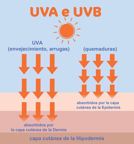 fernblock, rayos solares piel uva uvb fernblock, rayos solares piel uva uvb