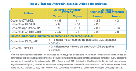 Valores de colesterol malo, bueno y triglicéridos Valores de colesterol malo, bueno y triglicéridos