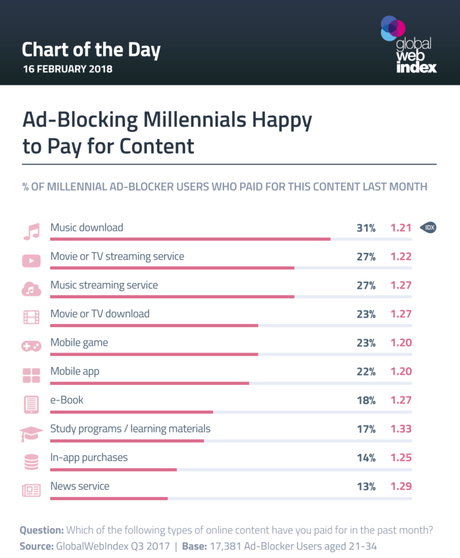 Millennials, bloquean los anuncios pero son más proclives a pagar por contenidos