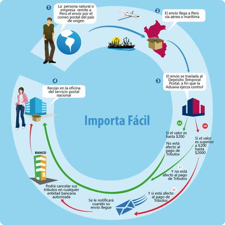 Importa fácil: Un servicio de SUNAT img