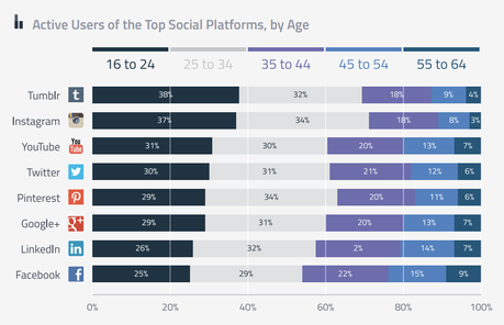 Uso de redes sociales segun la edad