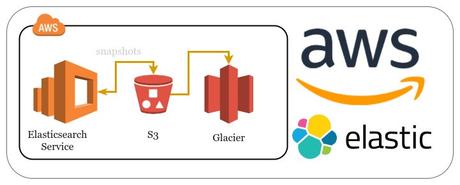 aws elasticsearch snapshots